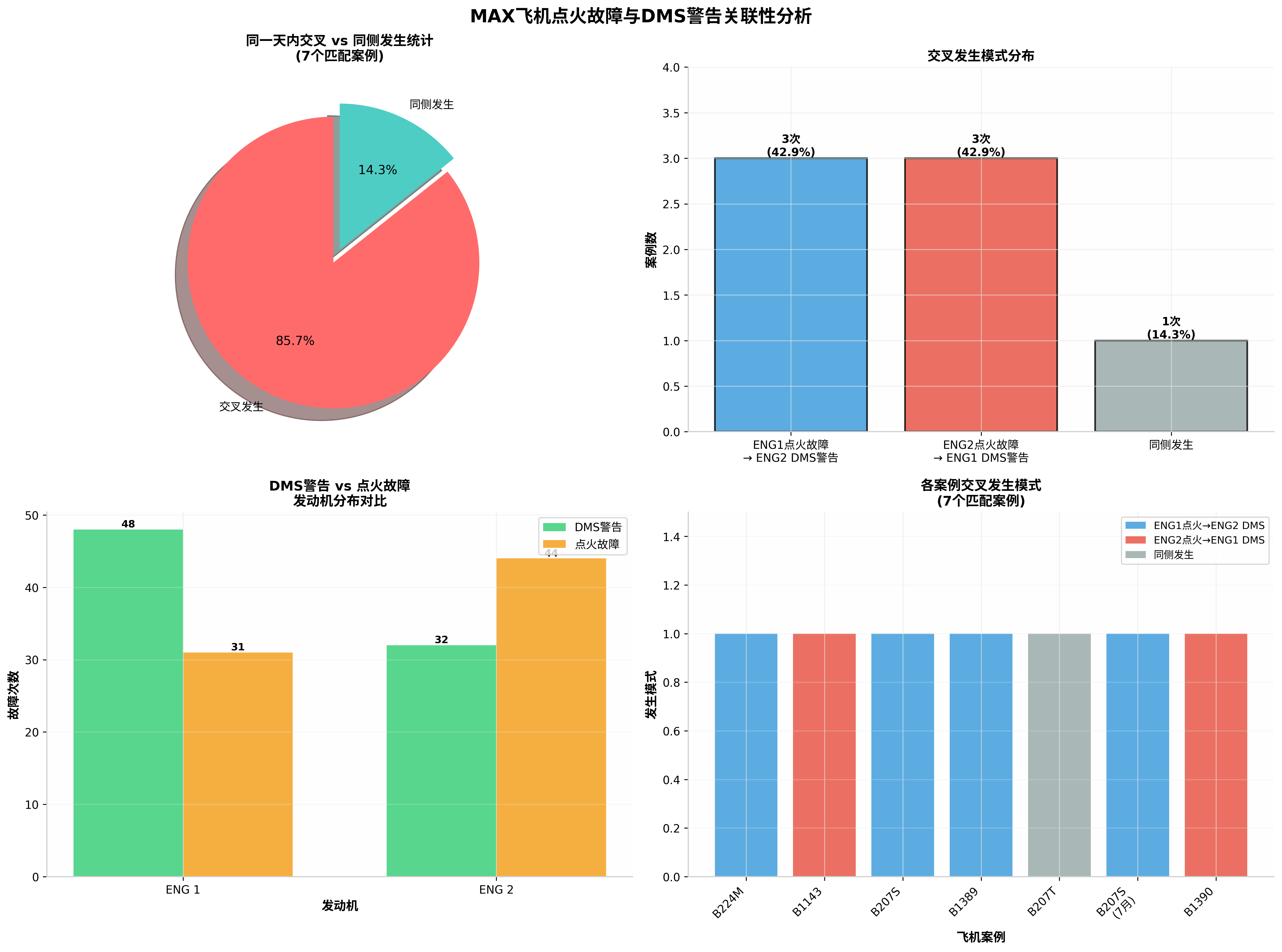 点火故障与DMS警告关联性分析图表